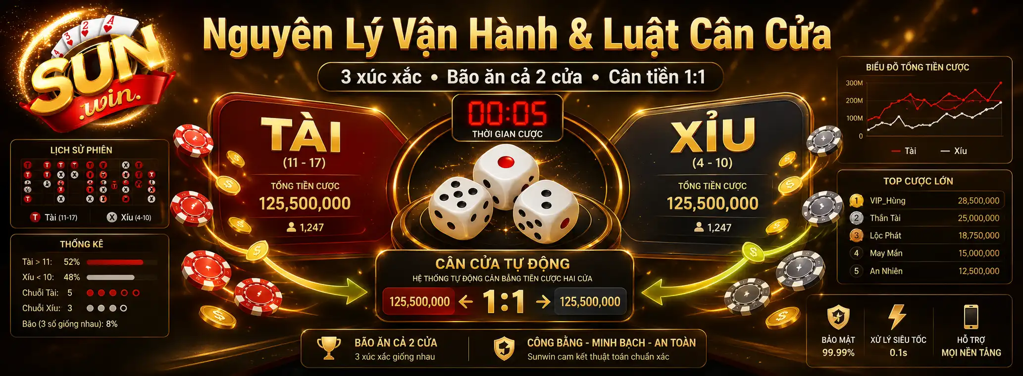 Nguyên Lý Vận Hành Và Luật Cân Cửa Tại Tài Xỉu Truyền Thống Sunwin